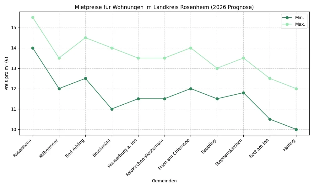 Preisentwicklung für Wohnungen im Landkreis Rosenheim von 2019 bis 2025, zunehmende Tendenz.
