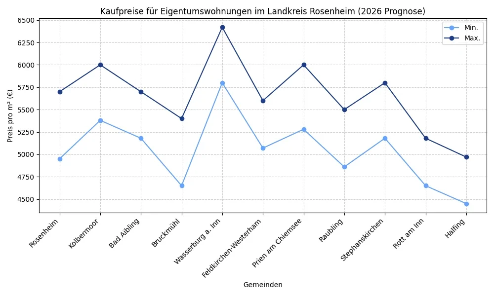 Grafik zeigt den Verlauf von Eigentumsübertragungen in Landkreisen über verschiedene Monate.