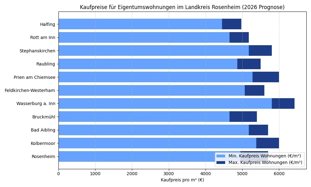 Balkendiagramm zeigt verschiedene Kategorien von Kaufpreisen im Landkreis Rosenheim.