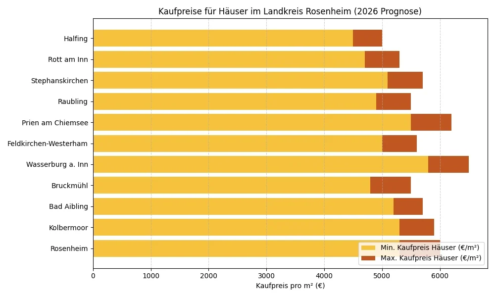 Balkendiagramm zeigt die Anzahl der Hauskäufe in verschiedenen Landkreisen.