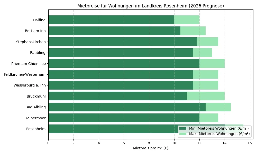 Diagramm mit Balken, die Preise für Wohnungen in Rosenheim zeigen.